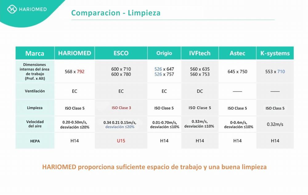 Tabla comparativa de limpieza y especificaciones técnicas que enfrenta a la marca HARIOMED contra competidores como ESCO, Origio, e IVFtech. Se comparan características clave como las dimensiones del área de trabajo, la clase de limpieza (ISO Clase 5 para Haromed), la velocidad del aire y el tipo de filtro HEPA (H14 para Haromed)